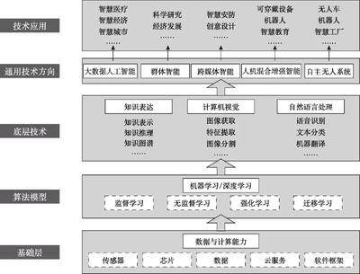 人工智能产品与服务体系在安防技术领域的研究综述